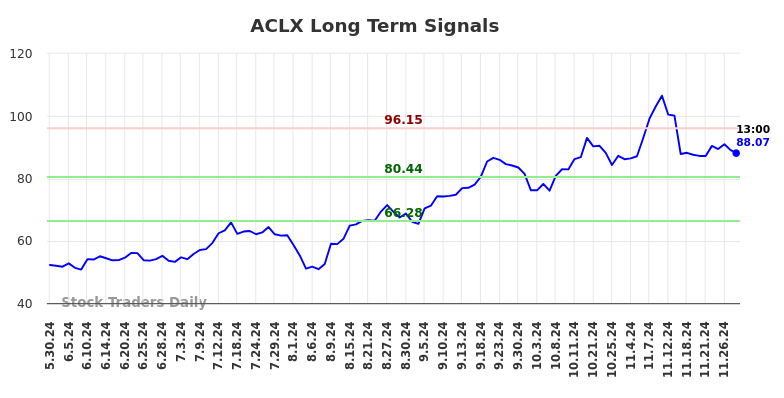 ACLX Long Term Analysis for December 1 2024