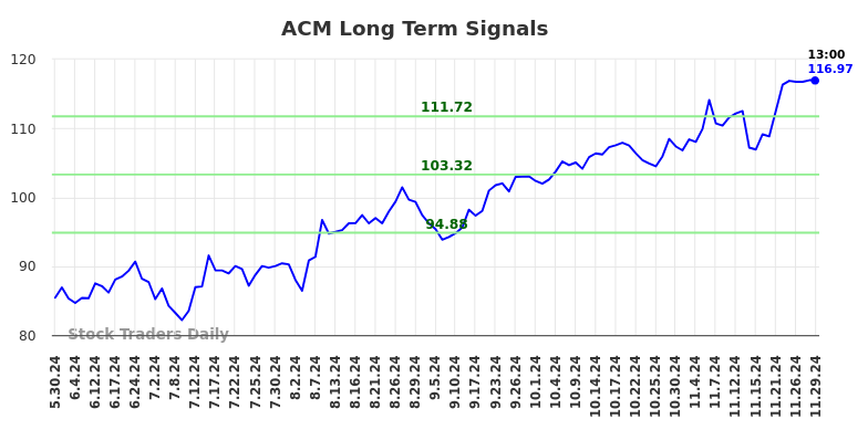 ACM Long Term Analysis for December 1 2024