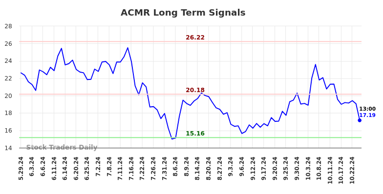 ACMR Long Term Analysis for December 1 2024