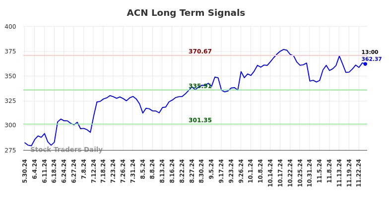 ACN Long Term Analysis for December 1 2024