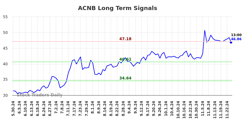 ACNB Long Term Analysis for December 1 2024