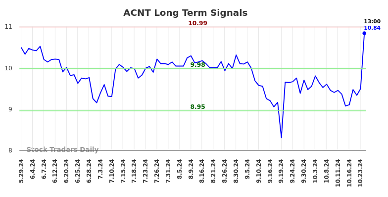 ACNT Long Term Analysis for December 1 2024