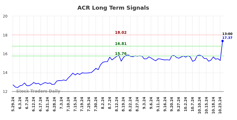 ACR Long Term Analysis for December 1 2024