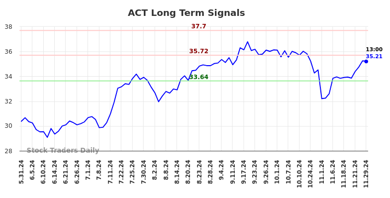 ACT Long Term Analysis for December 1 2024