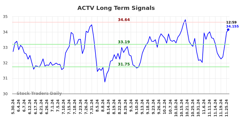 ACTV Long Term Analysis for December 1 2024