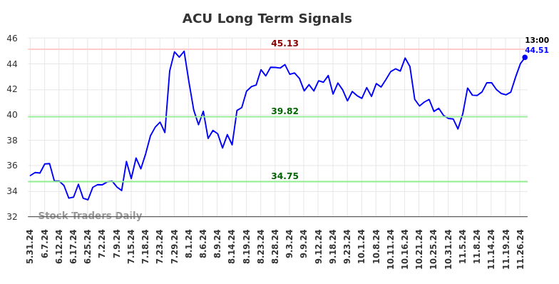 ACU Long Term Analysis for December 1 2024