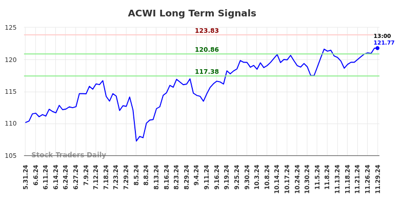 ACWI Long Term Analysis for December 1 2024