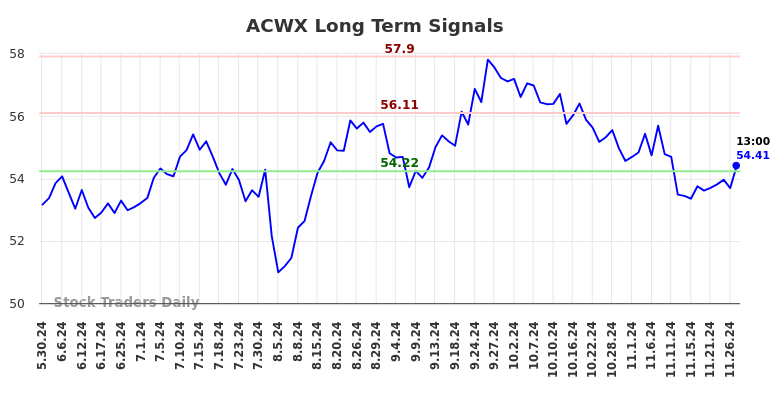 Long Term Trading Analysis for (ACWX)