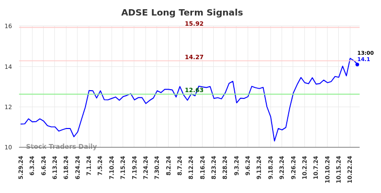 ADSE Long Term Analysis for December 1 2024