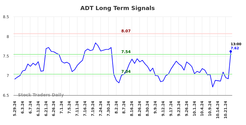 ADT Long Term Analysis for December 1 2024