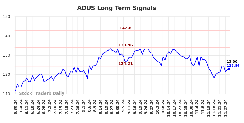 ADUS Long Term Analysis for December 1 2024