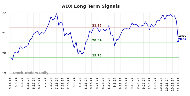 ADX Long Term Analysis for December 1 2024