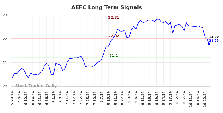 AEFC Long Term Analysis for December 1 2024