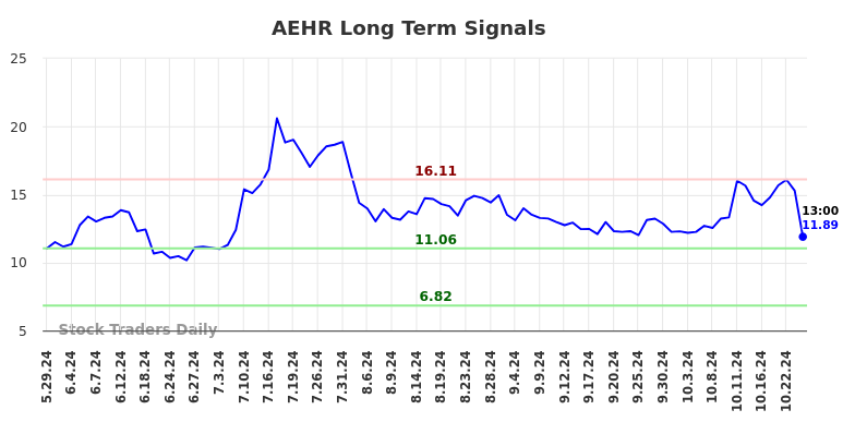 AEHR Long Term Analysis for December 1 2024