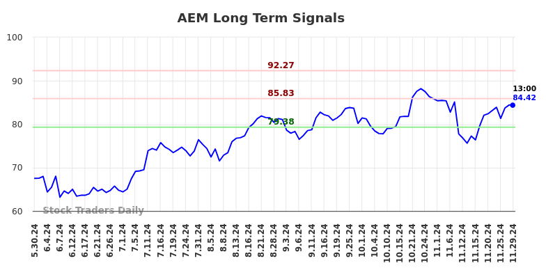 AEM Long Term Analysis for December 1 2024