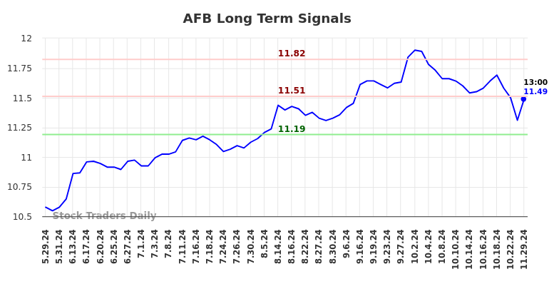 AFB Long Term Analysis for December 1 2024