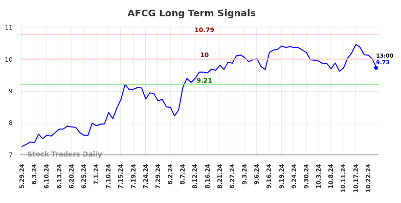 AFCG Long Term Analysis for December 1 2024