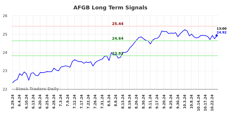 AFGB Long Term Analysis for December 1 2024