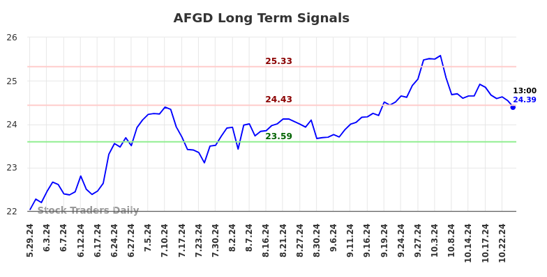 AFGD Long Term Analysis for December 1 2024