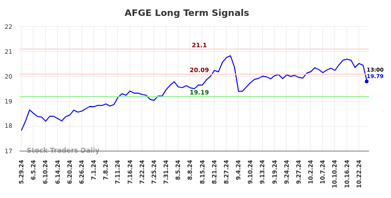 AFGE Long Term Analysis for December 1 2024