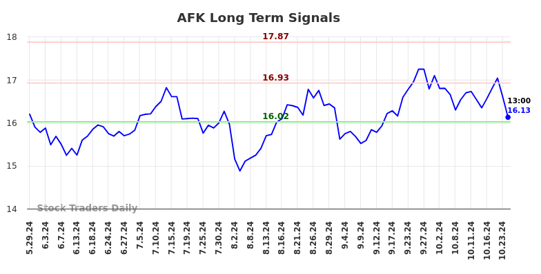 AFK Long Term Analysis for December 1 2024