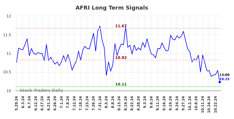 AFRI Long Term Analysis for December 1 2024