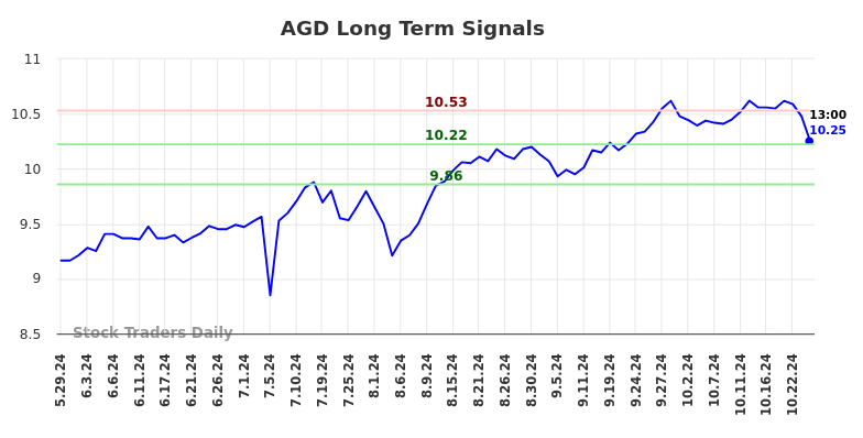 AGD Long Term Analysis for December 1 2024