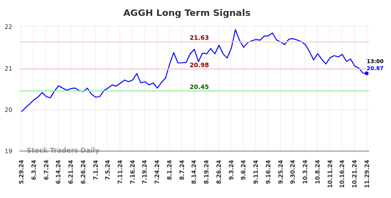 AGGH Long Term Analysis for December 1 2024