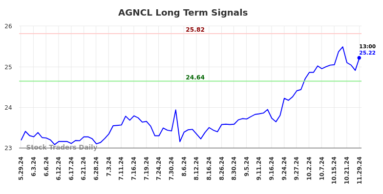 AGNCL Long Term Analysis for December 1 2024