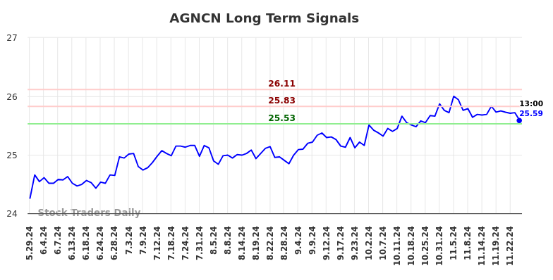 AGNCN Long Term Analysis for December 1 2024