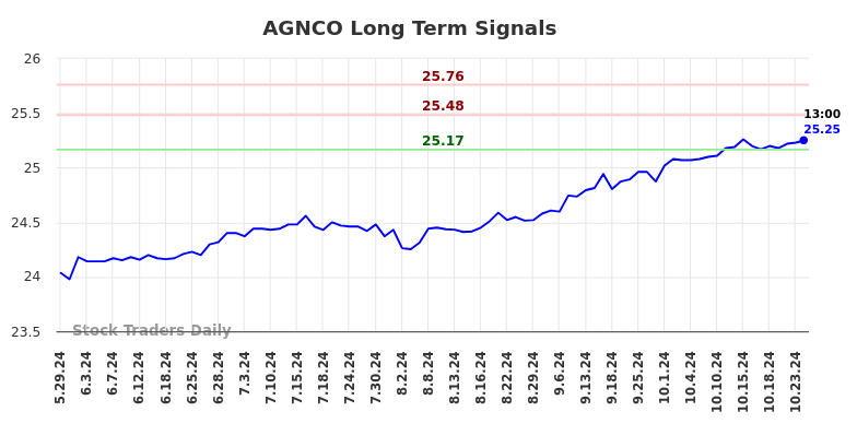 AGNCO Long Term Analysis for December 1 2024