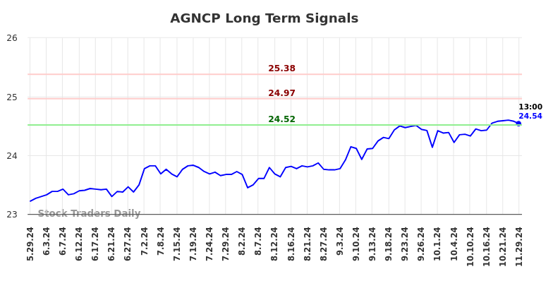 AGNCP Long Term Analysis for December 1 2024