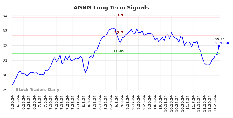 AGNG Long Term Analysis for December 1 2024