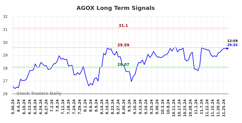 AGOX Long Term Analysis for December 1 2024