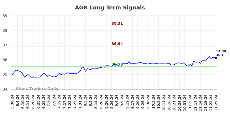 AGR Long Term Analysis for December 1 2024