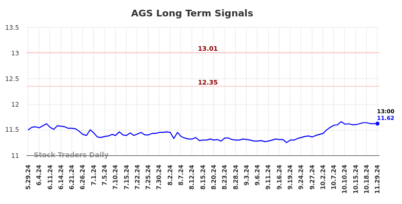 AGS Long Term Analysis for December 1 2024