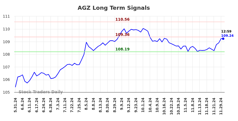 AGZ Long Term Analysis for December 1 2024