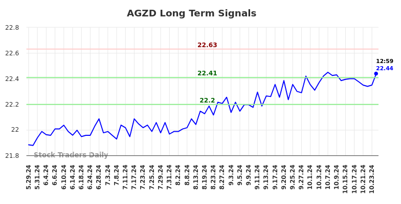 AGZD Long Term Analysis for December 1 2024