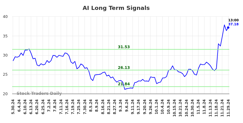 Long term trading analysis for (AI)