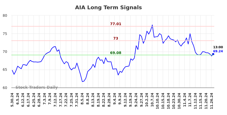 AIA Long Term Analysis for December 1 2024