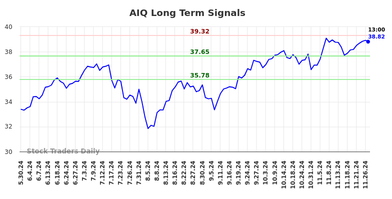 AIQ Long Term Analysis for December 1 2024