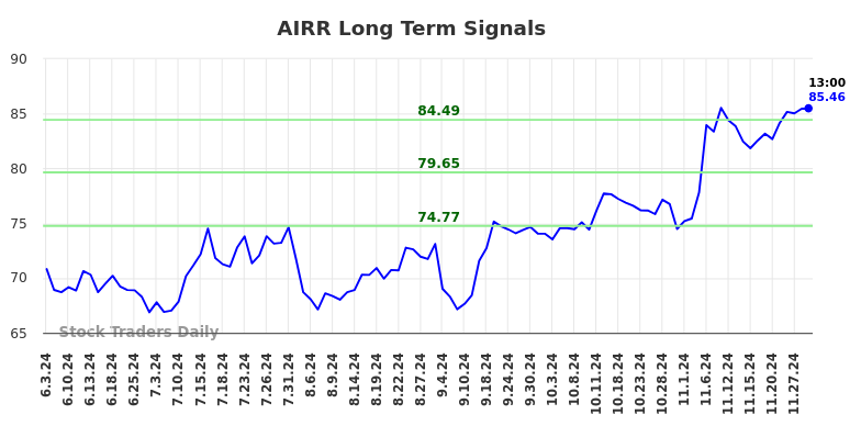 AIRR Long Term Analysis for December 1 2024 AIRR Long Term Analysis for December 1 2024