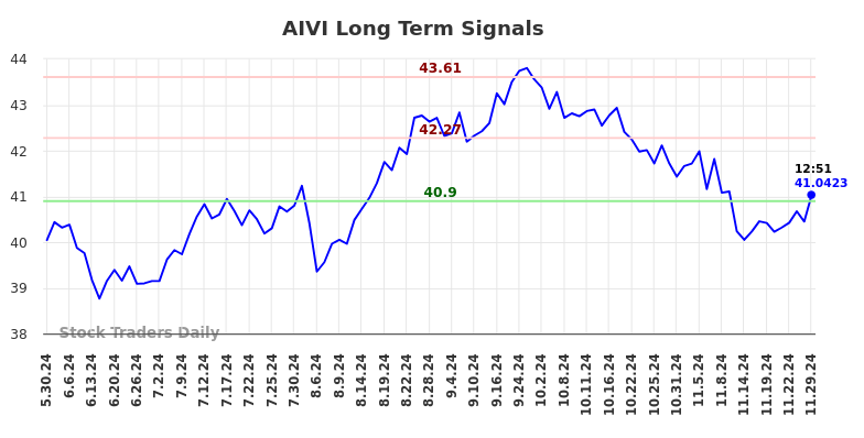 AIVI Long Term Analysis for December 1 2024