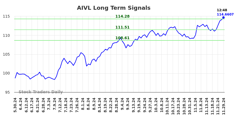 AIVL Long Term Analysis for December 1 2024