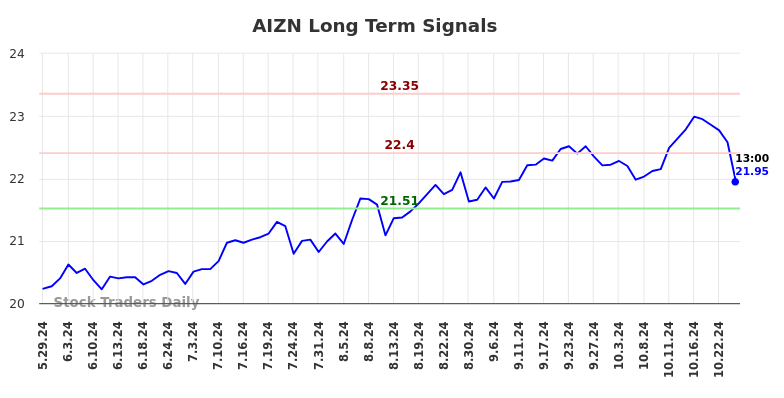 AIZN Long Term Analysis for December 1 2024