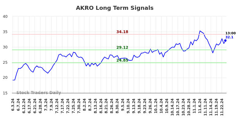 AKRO Long Term Analysis for December 1 2024