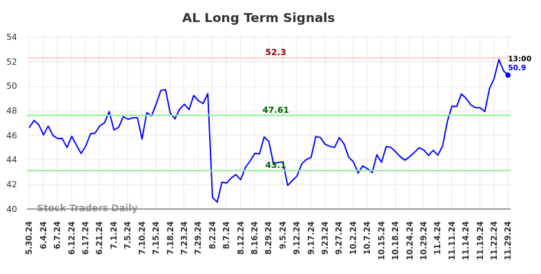 AL Long Term Analysis for December 1 2024