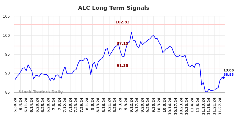 ALC Long Term Analysis for December 1 2024