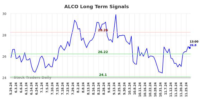 ALCO Long Term Analysis for December 1 2024