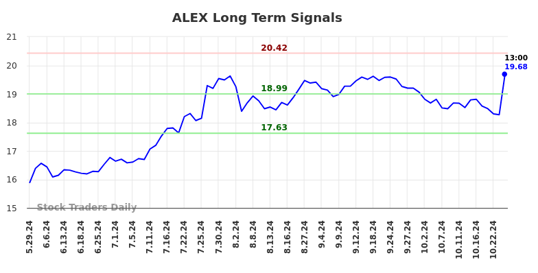 ALEX Long Term Analysis for December 1 2024